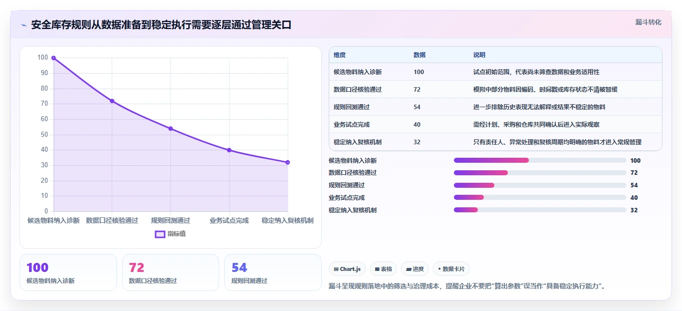 仓库安全库存管理问题诊断：安全库存公式如何用日常管理改进