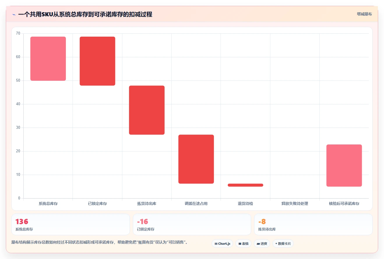 电商库存执行标准：多仓同步环节如何体现风险排查