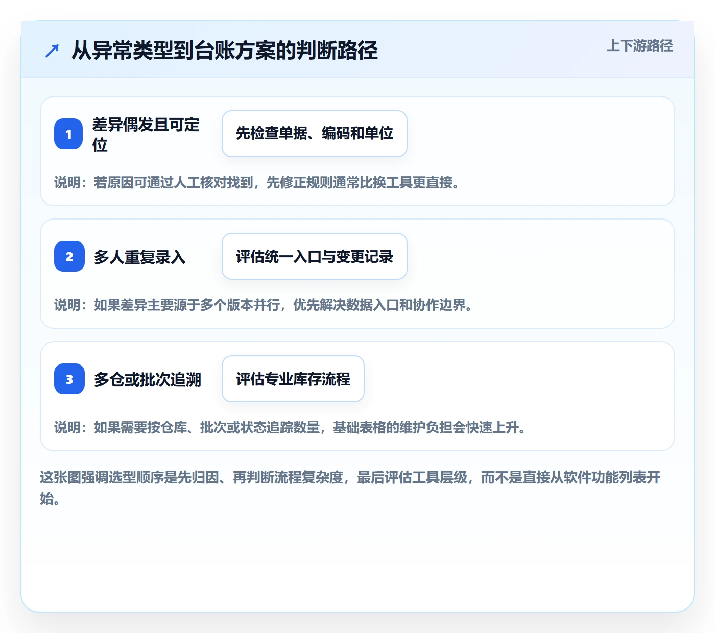 库存管理系统决策指南：用落地案例判断库存台账方案