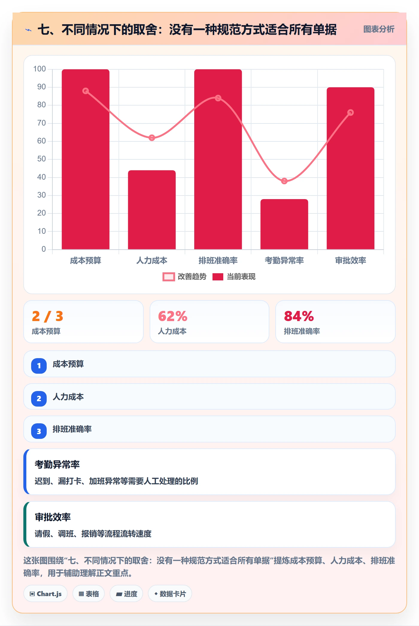 七、不同情况下的取舍：没有一种规范方式适合所有单据
