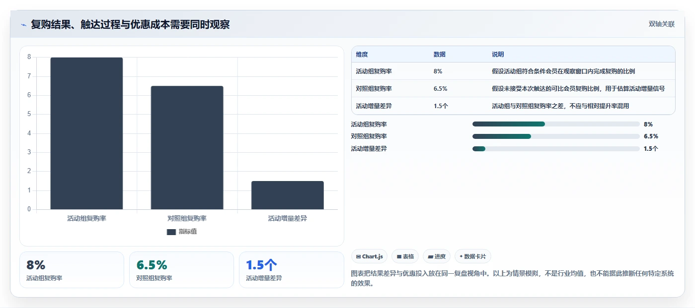 电商crm系统怎么选？会员分层相关的数据复盘判断标准