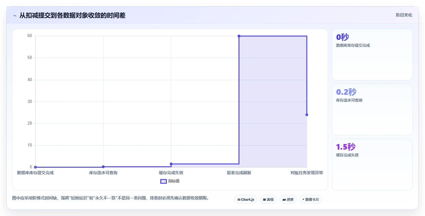数据库存：架构师快速排查：并发扣减为何会导致账实不一致