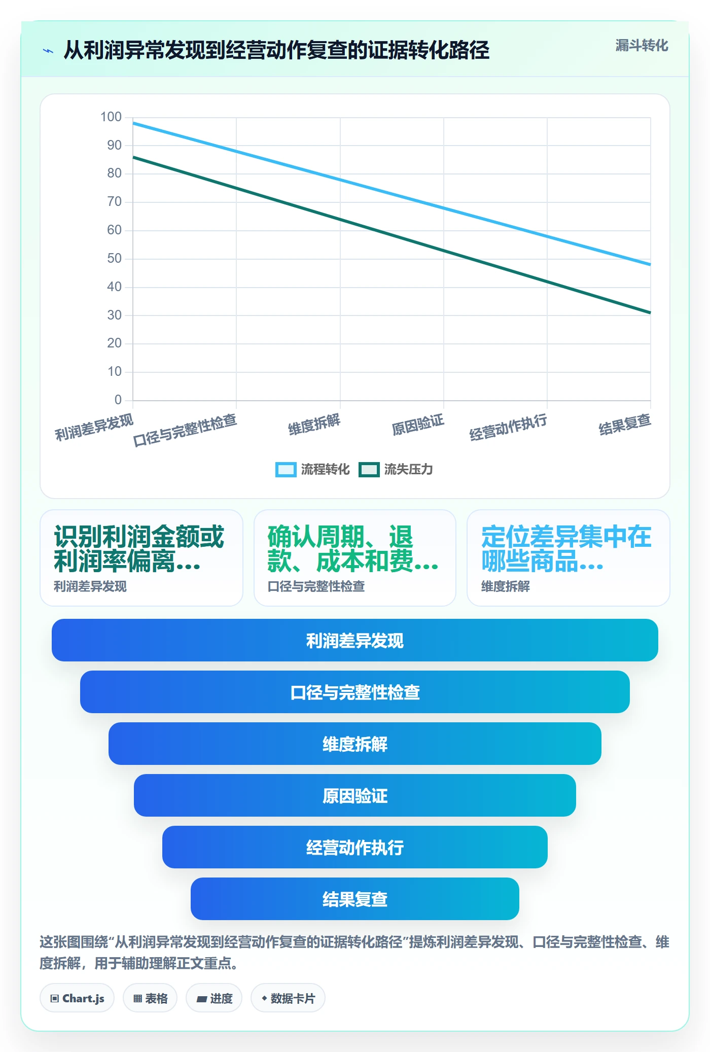 店铺运营管理场景解析：利润核算中的数据复盘怎么处理