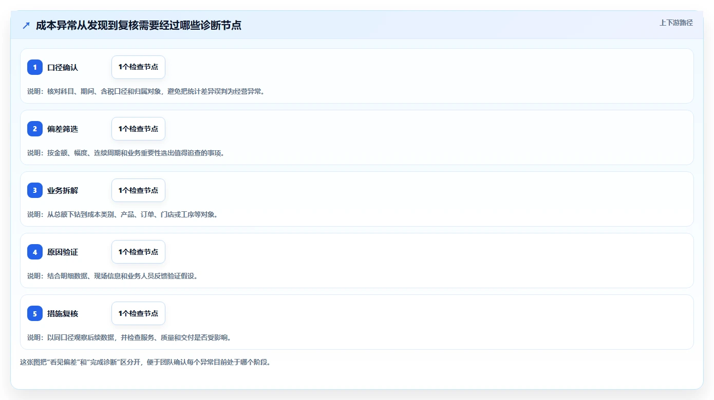 运营数据工作指南：用成本控制解决异常诊断问题