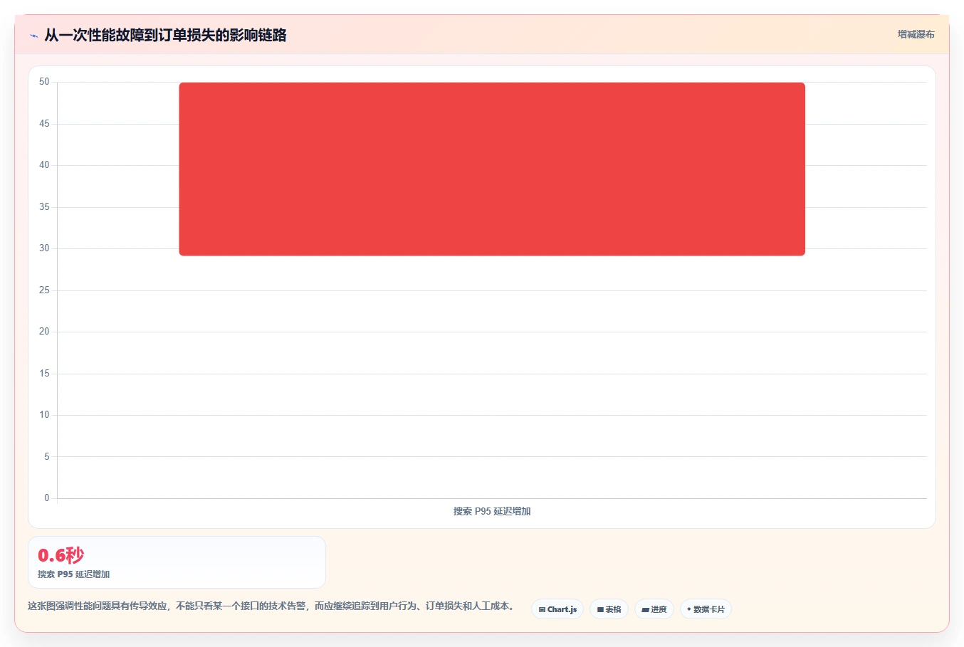 电商系统开发：运营负责人年度版方案：性能优化的目标、动作与检查点