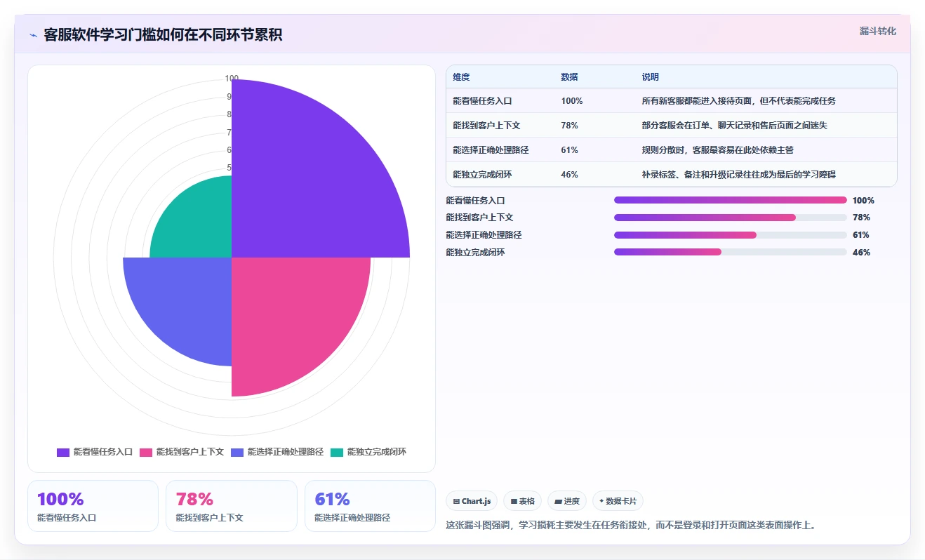 电商辅助软件：客服团队问题诊断：客服提效卡在学习门槛高怎么办
