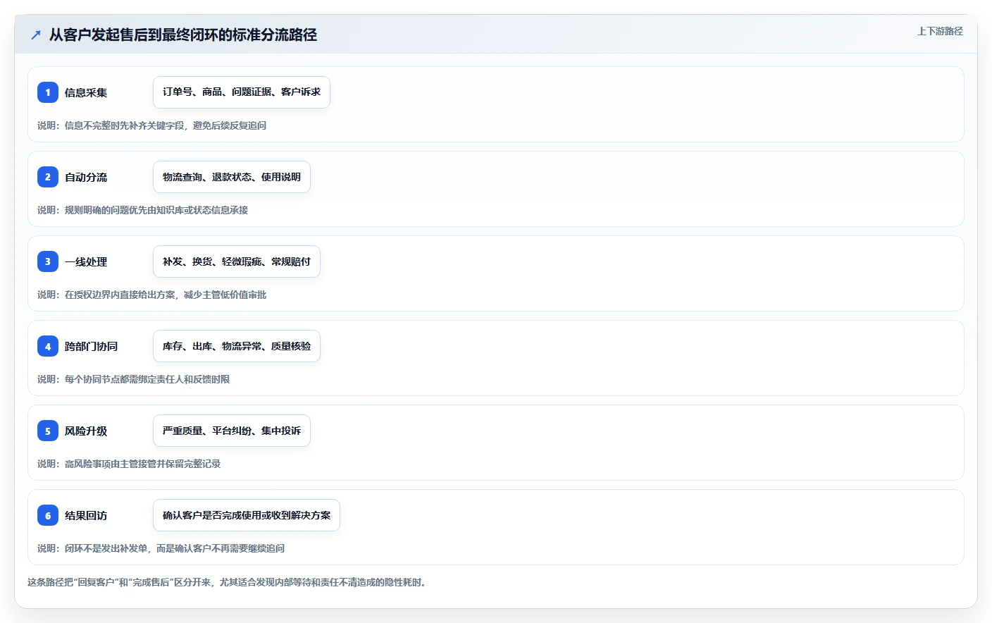 电商管理实践指南：客服售后的效率提升怎样更有效