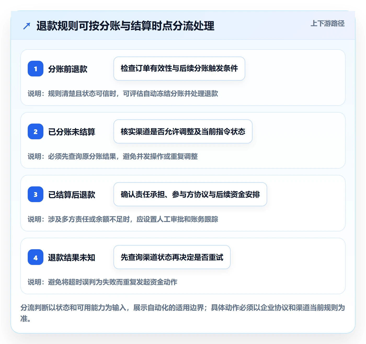 分账系统怎么落地？从退款处理讲清日常管理