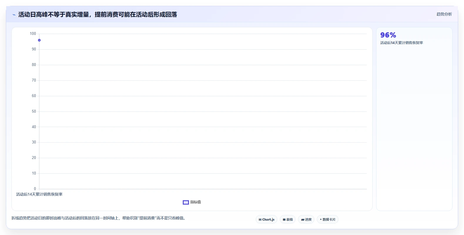 营业额分析：运营主管常见误区：活动复盘为什么总遇到只看营业额