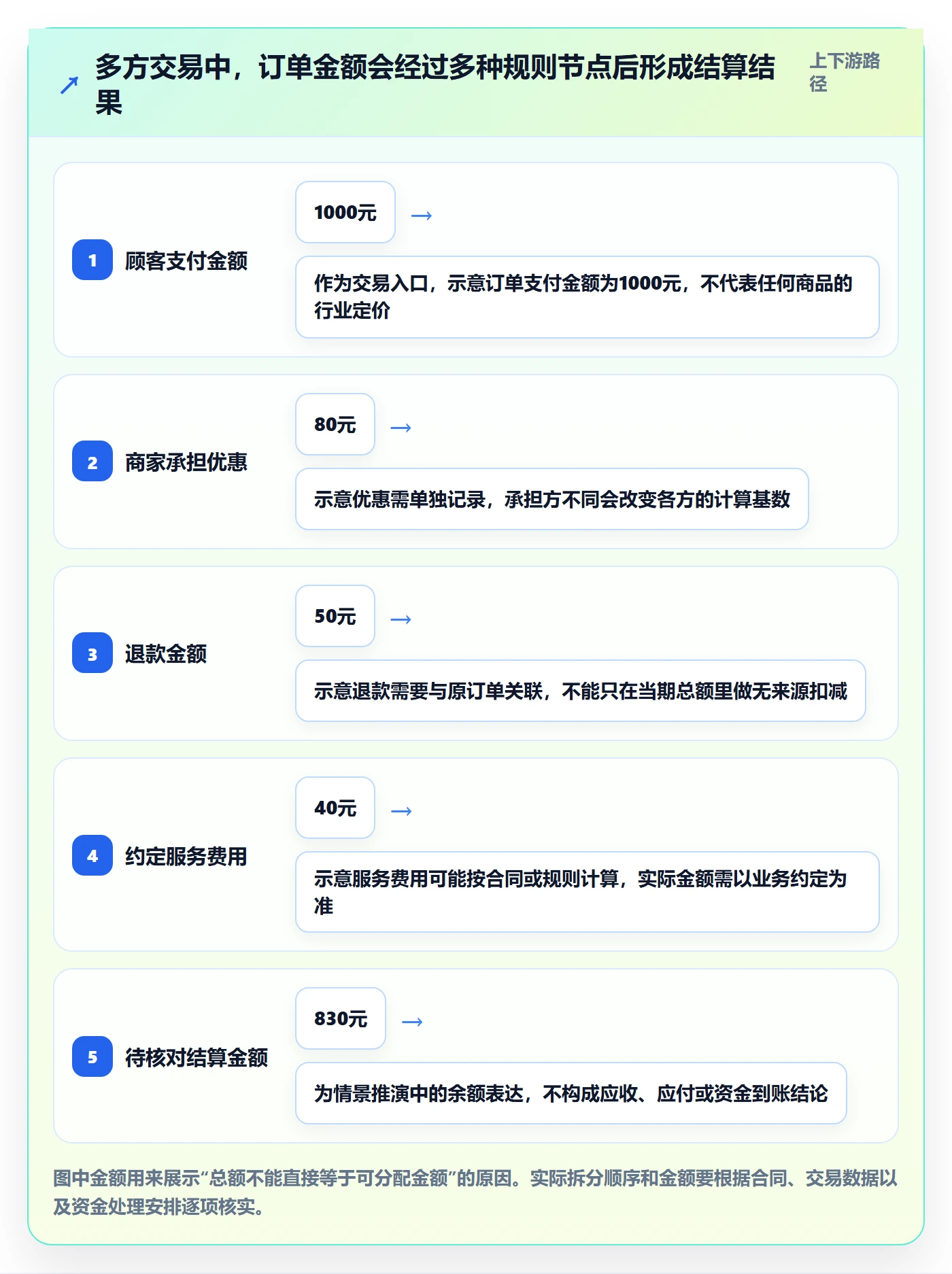 想做好分账系统，先掌握中小商家中的多方结算