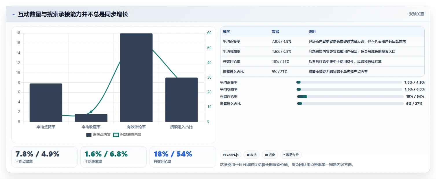 小红书数据分析：创业团队必看清单：用互动质量推动改善搜索曝光