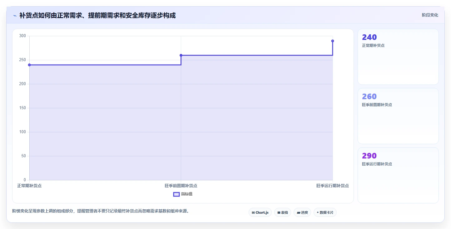 仓库安全库存管理运营框架:把补货点设置纳入旺季准备