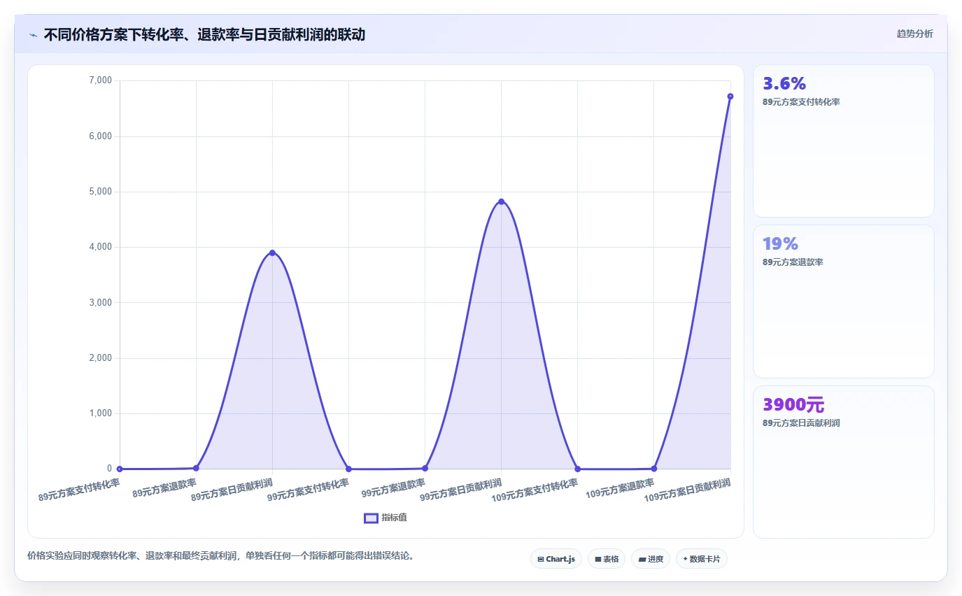 电商利润计算：直播团队评估框架：退款损耗是否真正带来改善商品定价