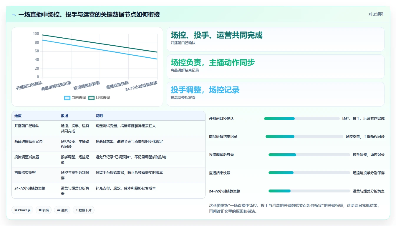 直播数据复盘：场控流程优化：投流测试怎样减少数据口径不一