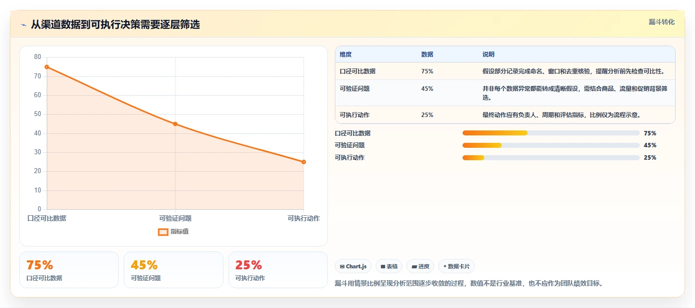 电商数据运营怎么管？以渠道归因为核心的精细化运营方案