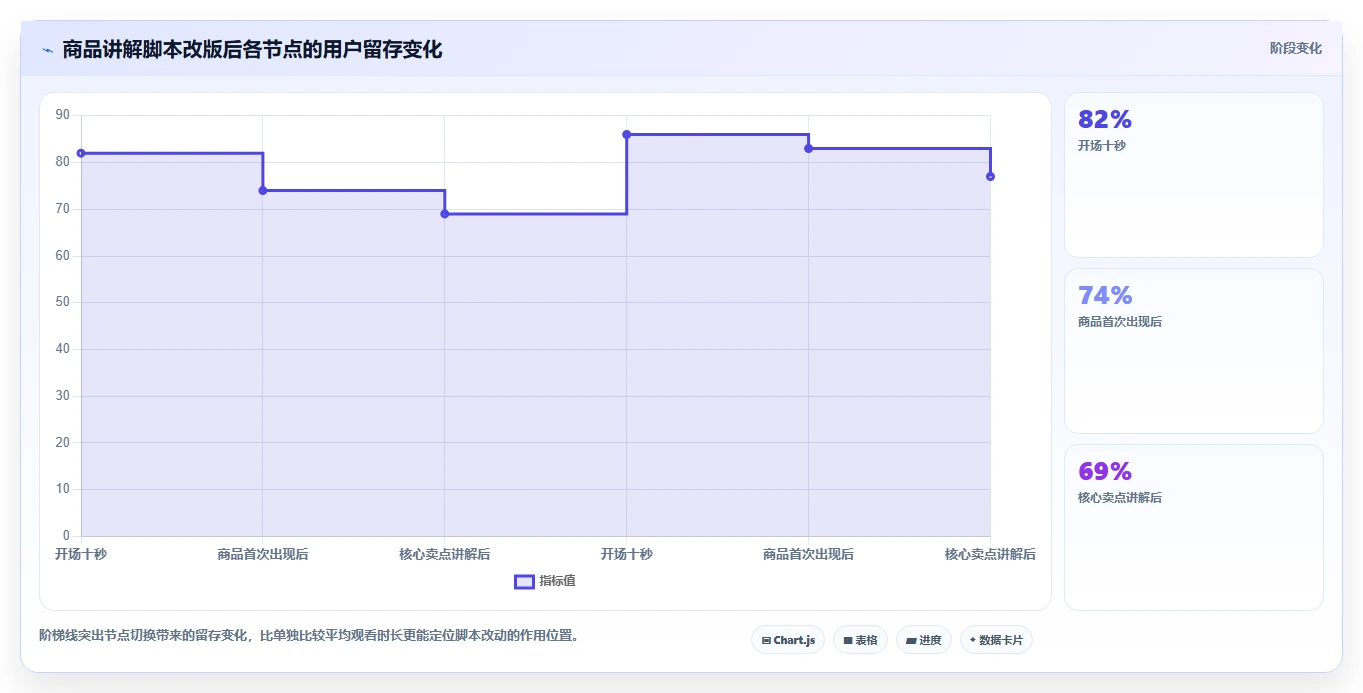 直播数据复盘：选品团队最佳实践：脚本优化怎样稳步实现提升用户停留