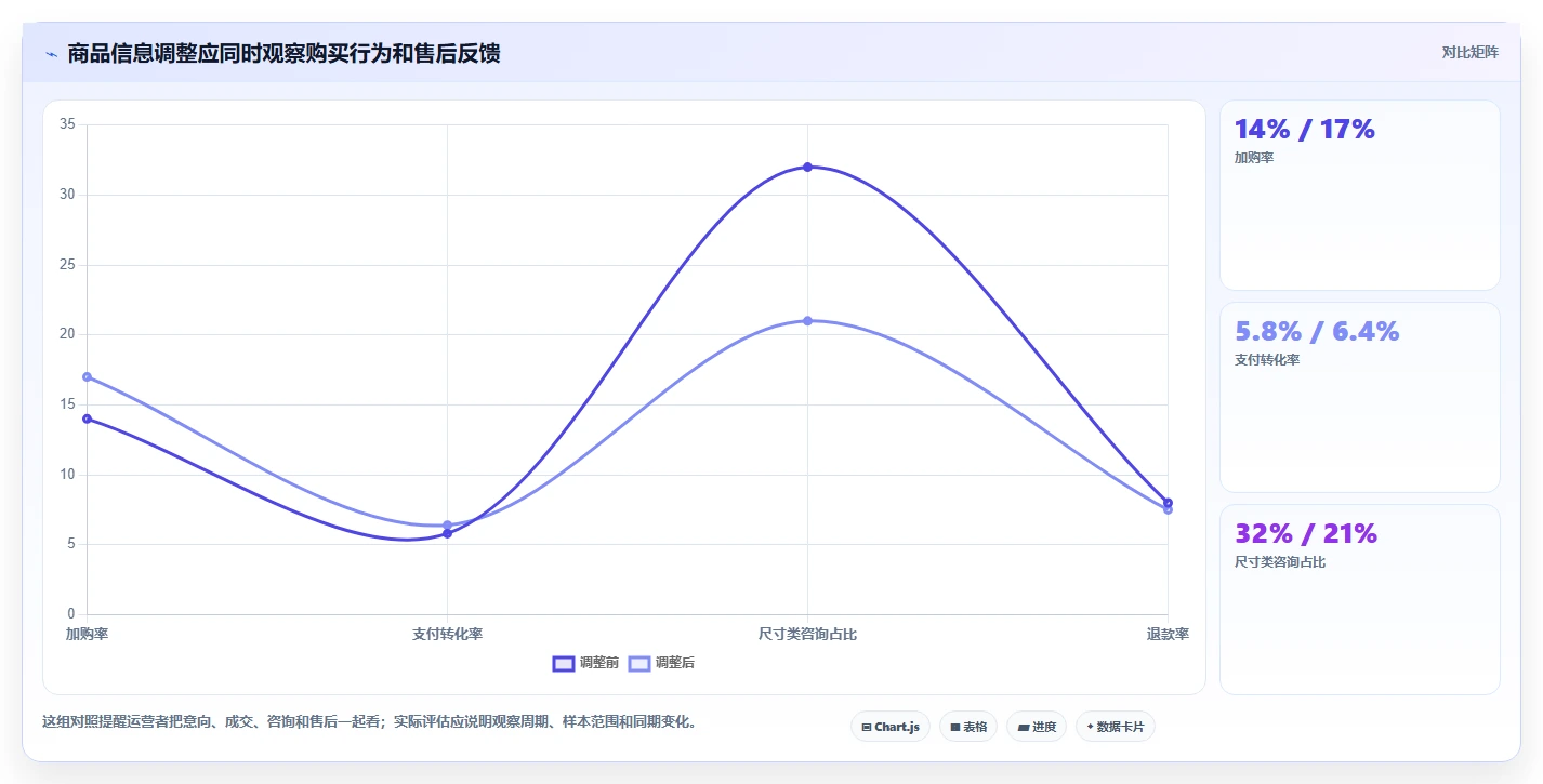 如何运营好一个店铺操作手册：转化优化对应的核心功能步骤