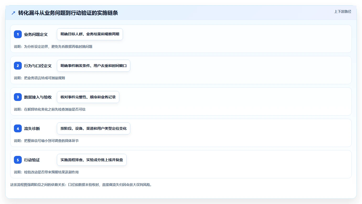运营数据实施路径：转化漏斗如何完成常见误区