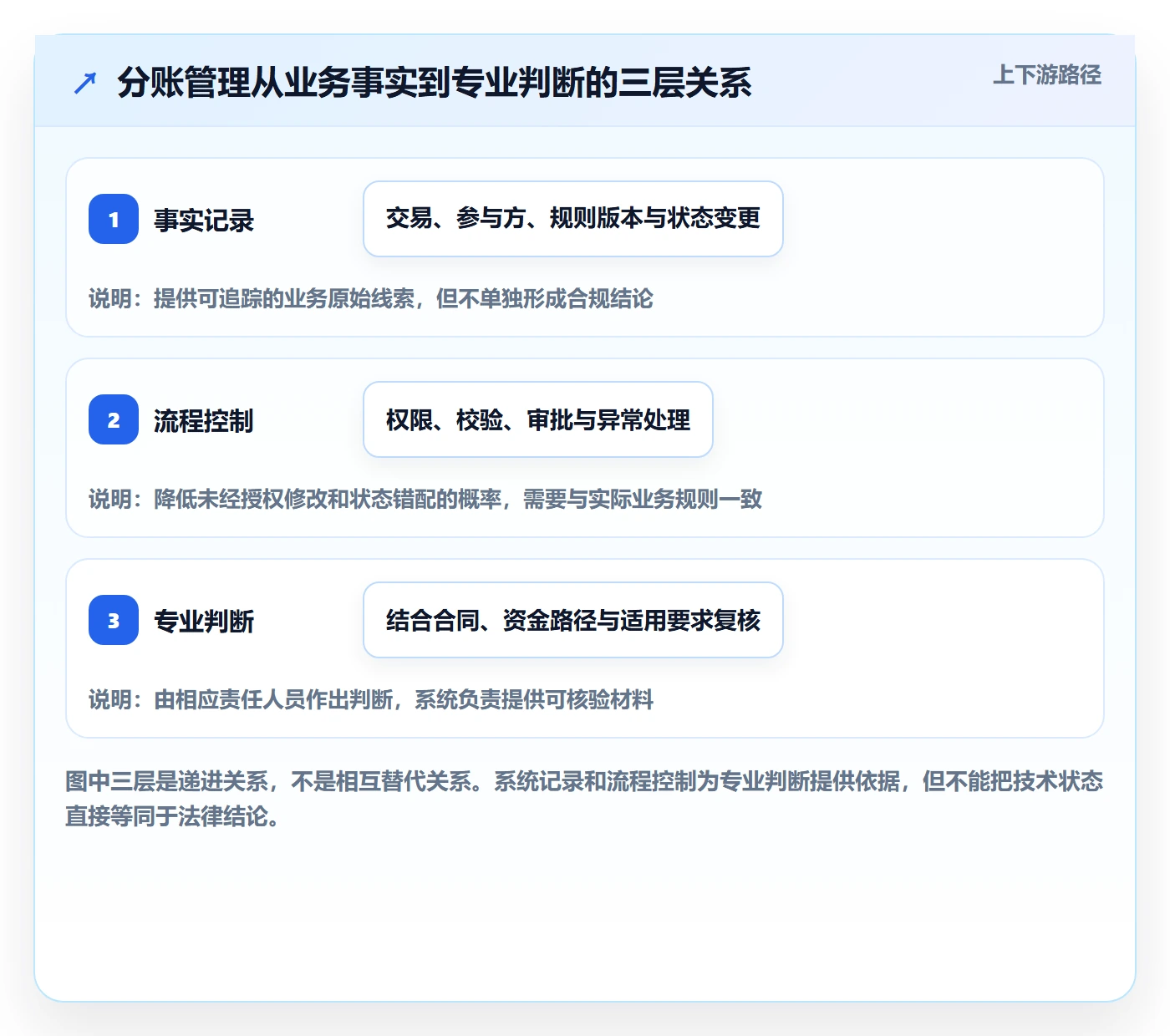 分账系统数据方法：用合规要求支撑标准化管理判断