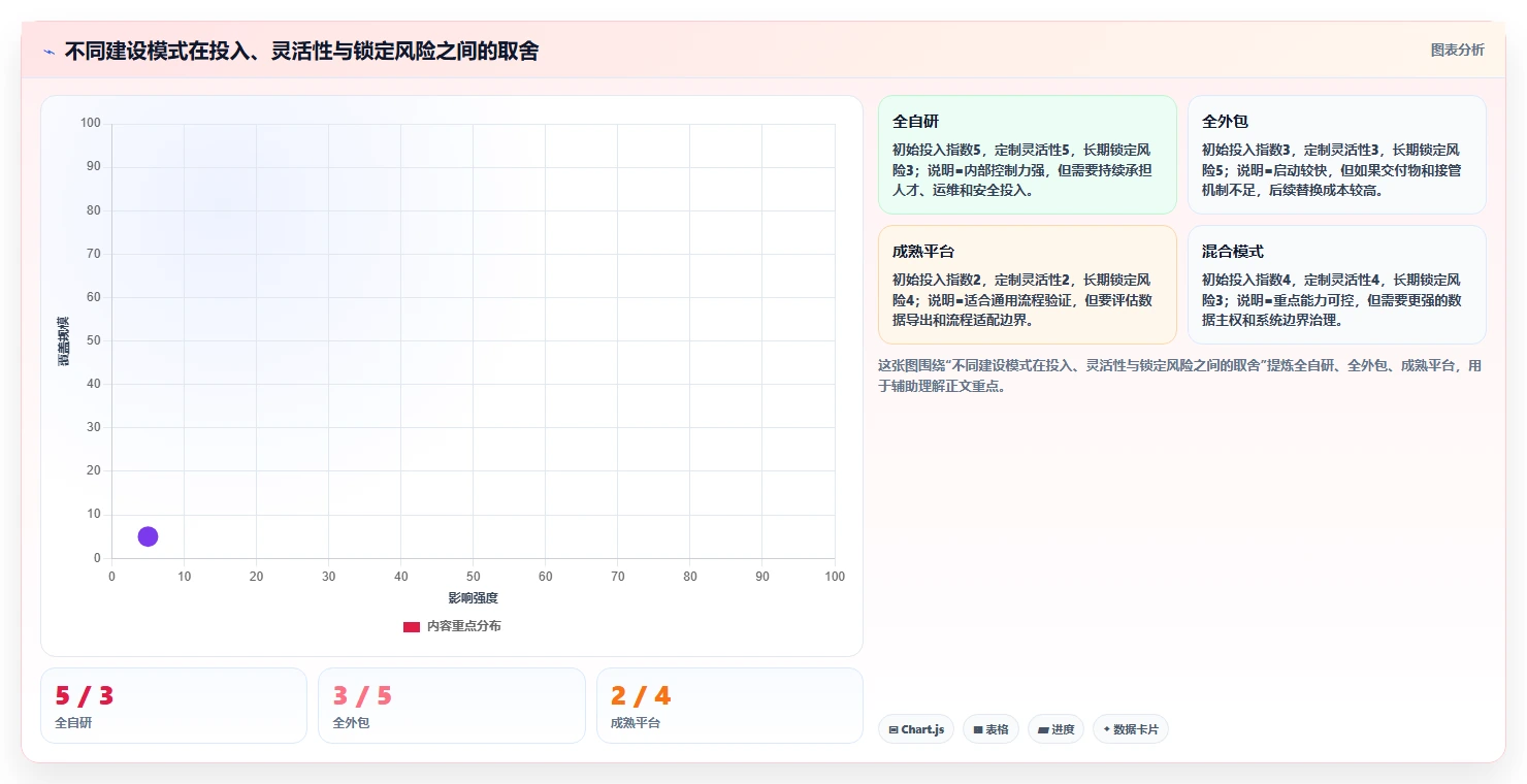 电商系统开发：创业团队管理升级：项目立项如何支撑降低长期成本