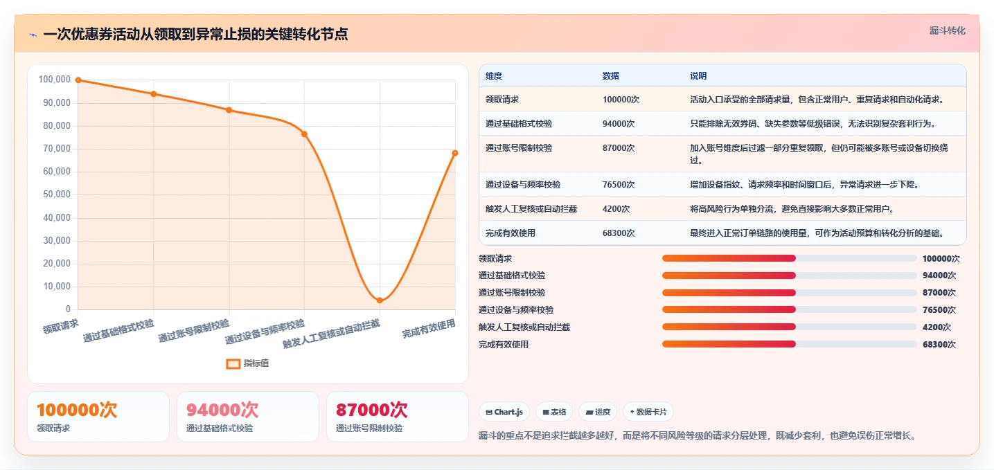 电商系统开发：运营负责人增长版清单：安全审计需要检查哪些环节