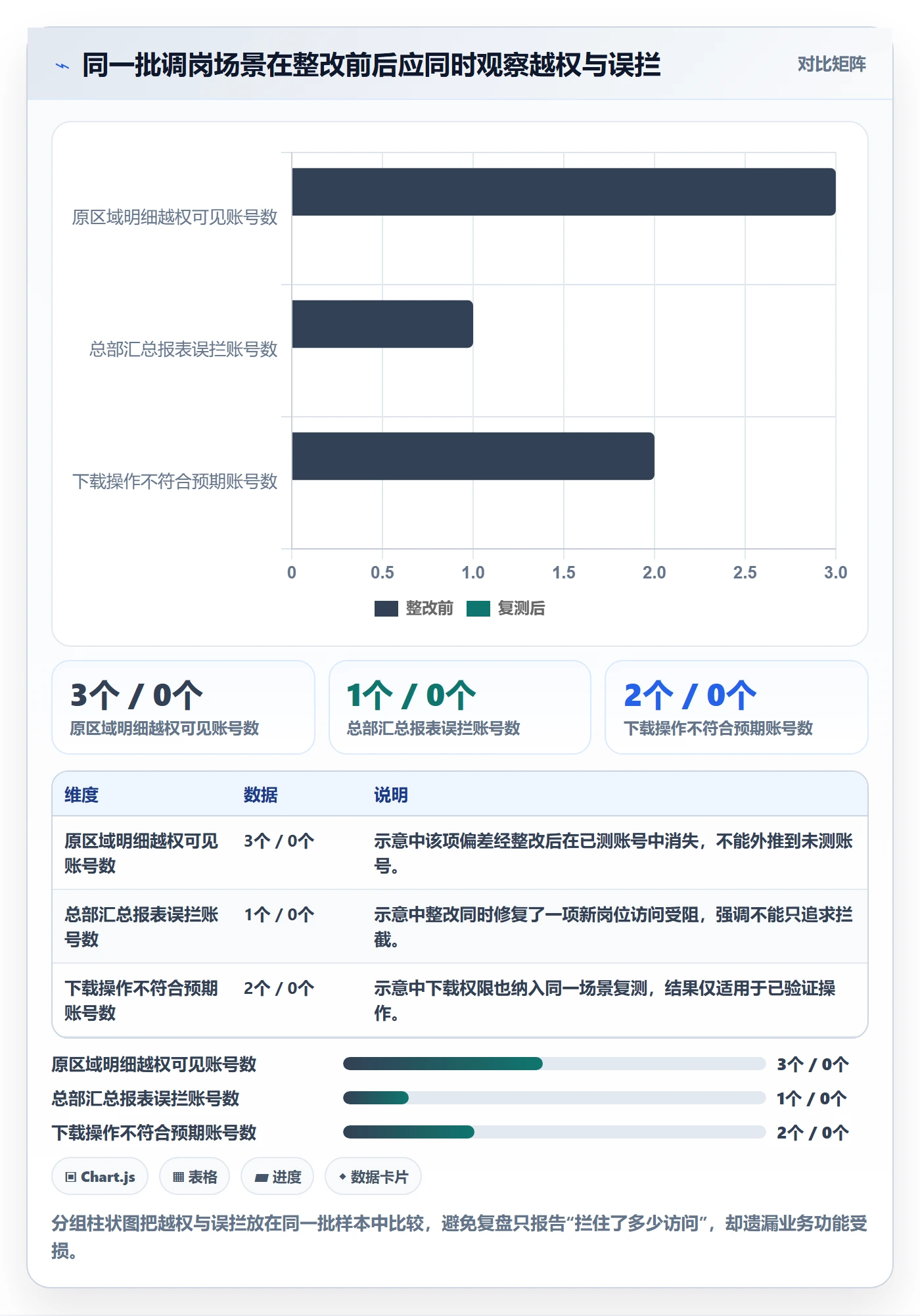 bi 平台实战复盘：从权限体系验证日常管理效果