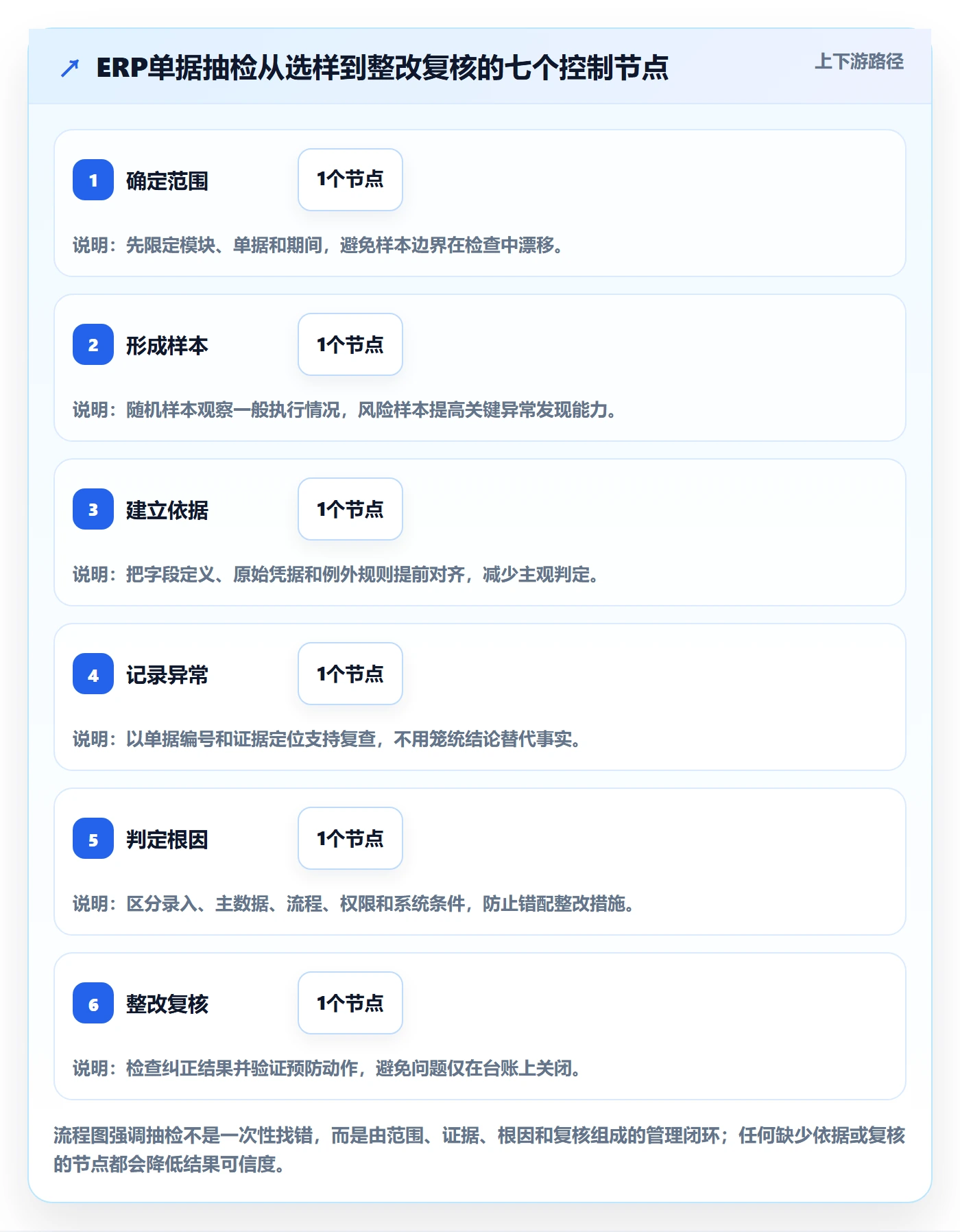 erp数据录入检查方法：通过单据规范评估标准化管理质量
