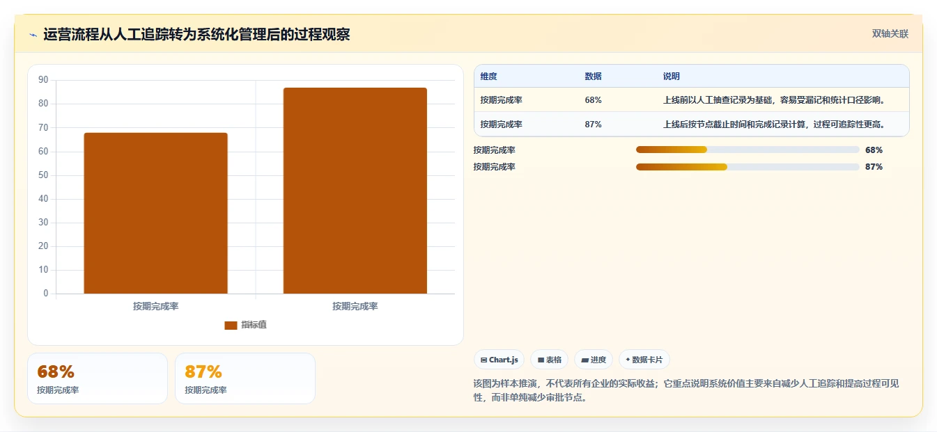 运营管理平台怎么选？流程配置相关的日常管理判断标准