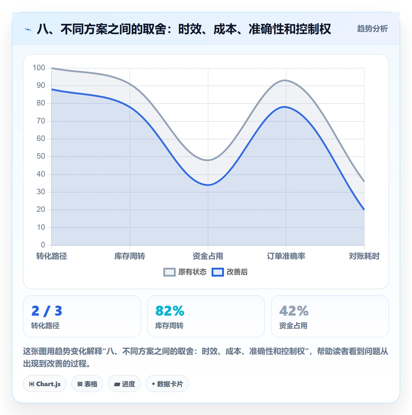 八、不同方案之间的取舍：时效、成本、准确性和控制权