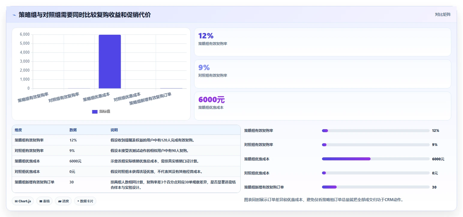 电商crm系统怎么优化？先从复购提升的数据复盘入手