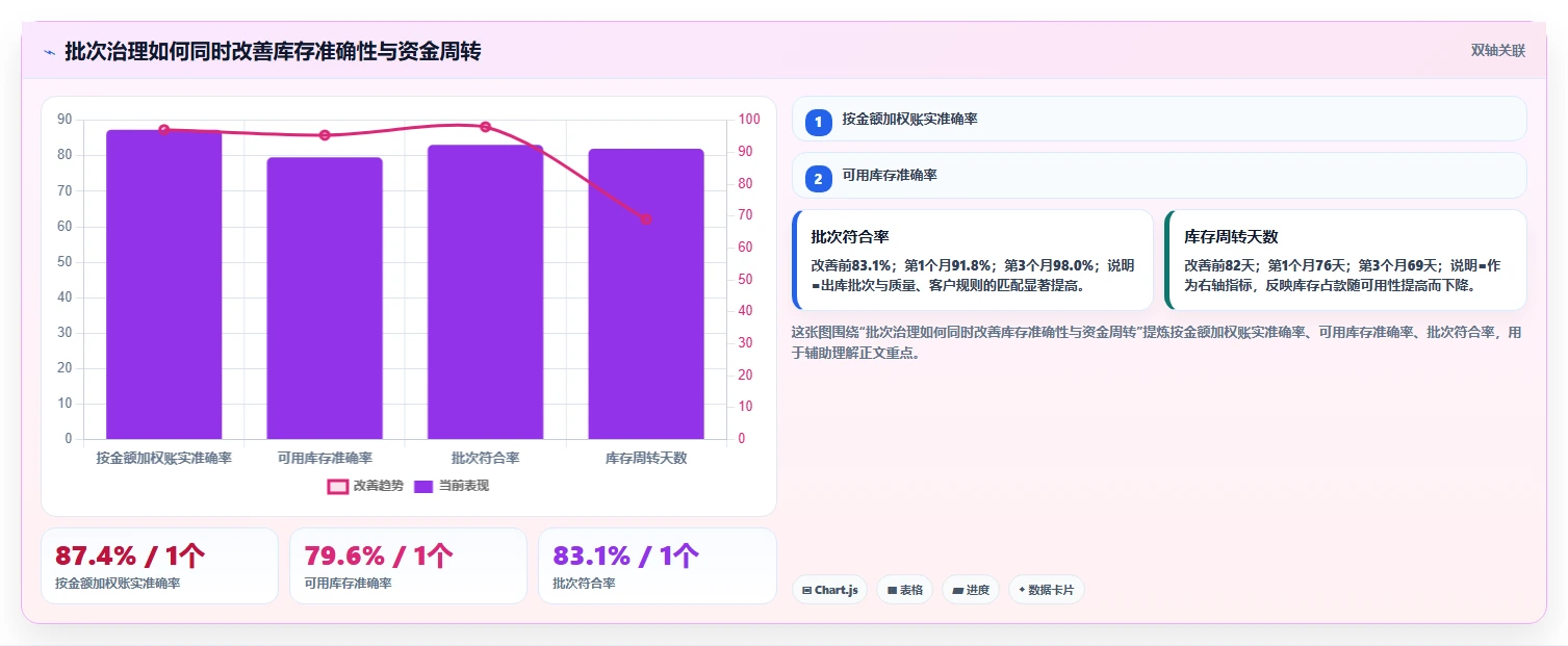 库存出入库：供应链负责人改善方案：告别批次混乱，逐步实现释放周转资金