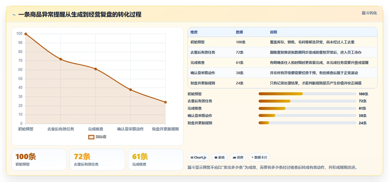 如何运营好一个店铺怎么管？以商品结构为核心的自动化方案方案