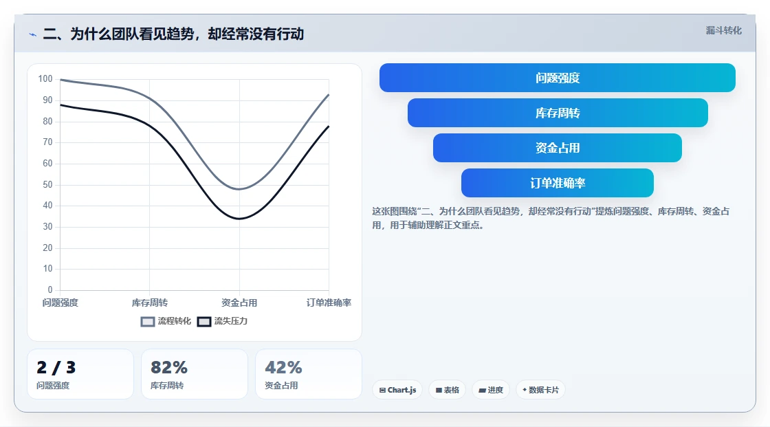 二、为什么团队看见趋势，却经常没有行动