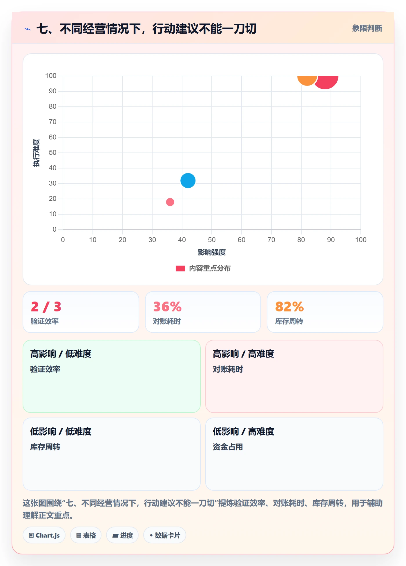 七、不同经营情况下，行动建议不能一刀切