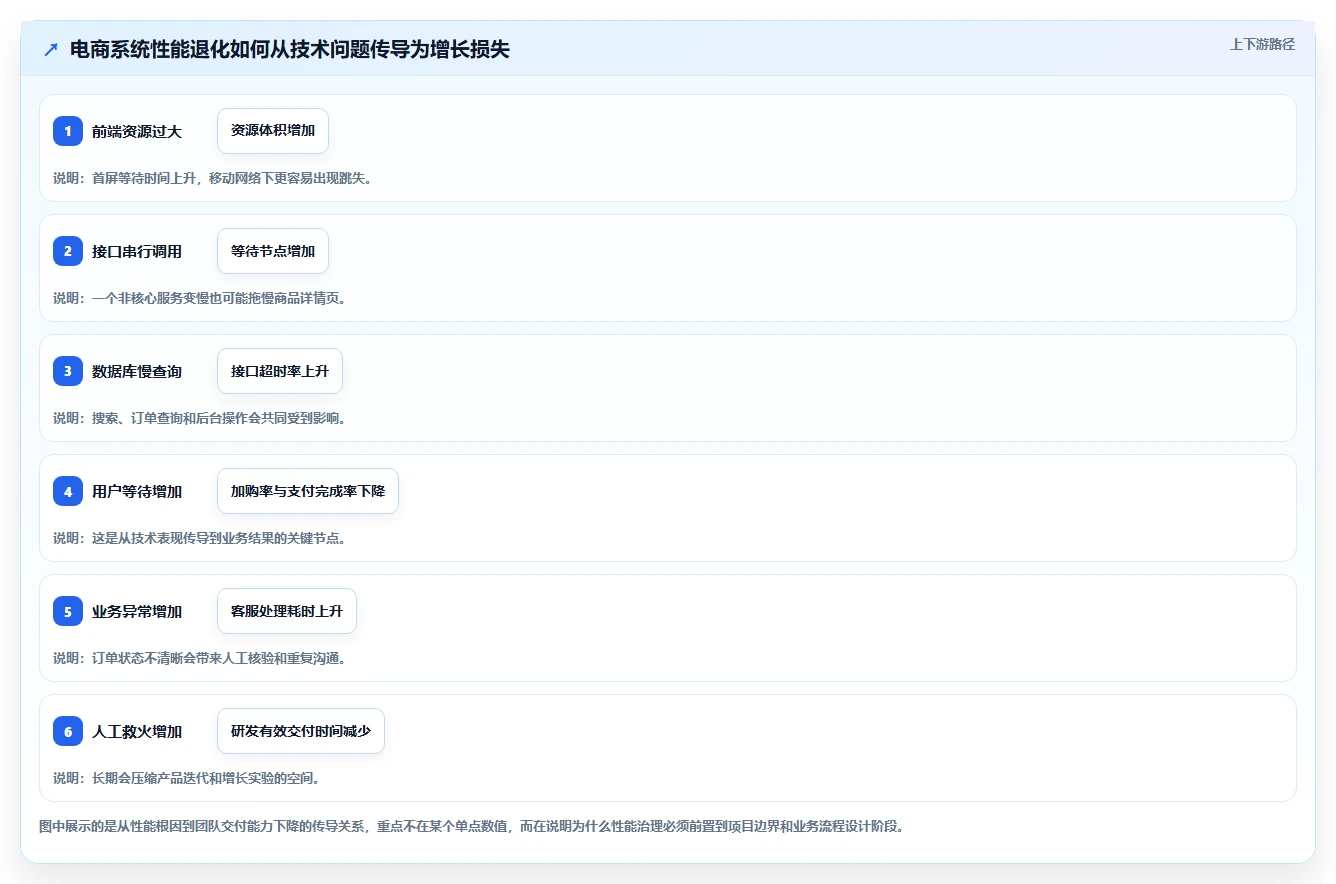 电商系统开发：创业团队增长视角：用性能优化放大明确项目边界