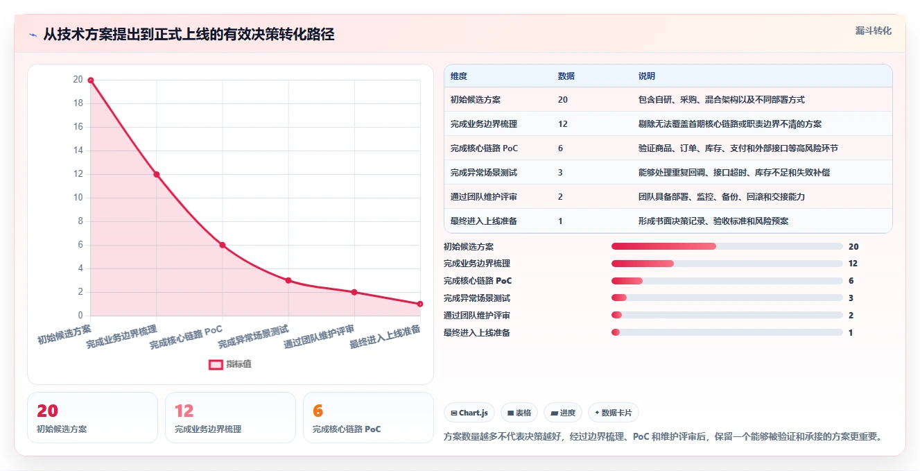 电商系统开发：电商企业团队版方案：技术选型的目标、动作与检查点