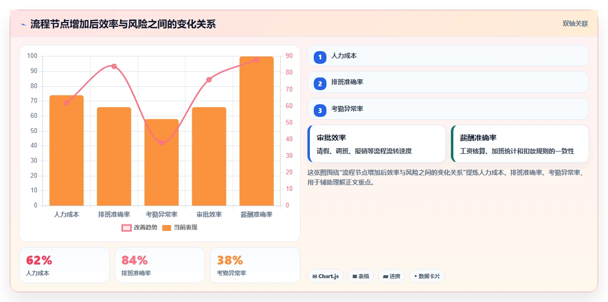 运营管理平台管理模板：围绕流程配置开展流程设计