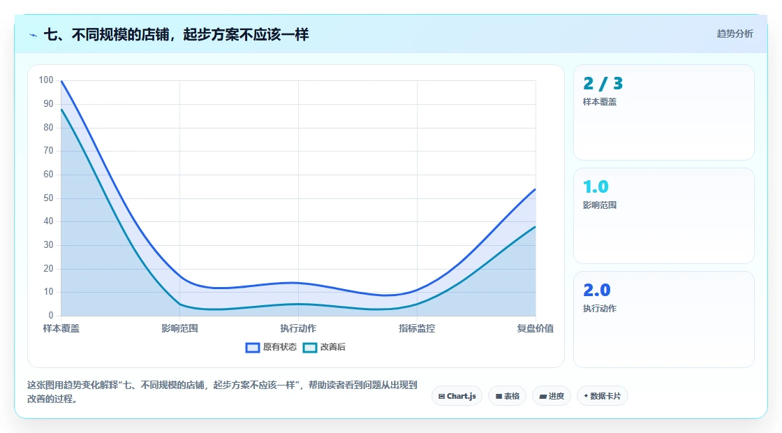 七、不同规模的店铺，起步方案不应该一样