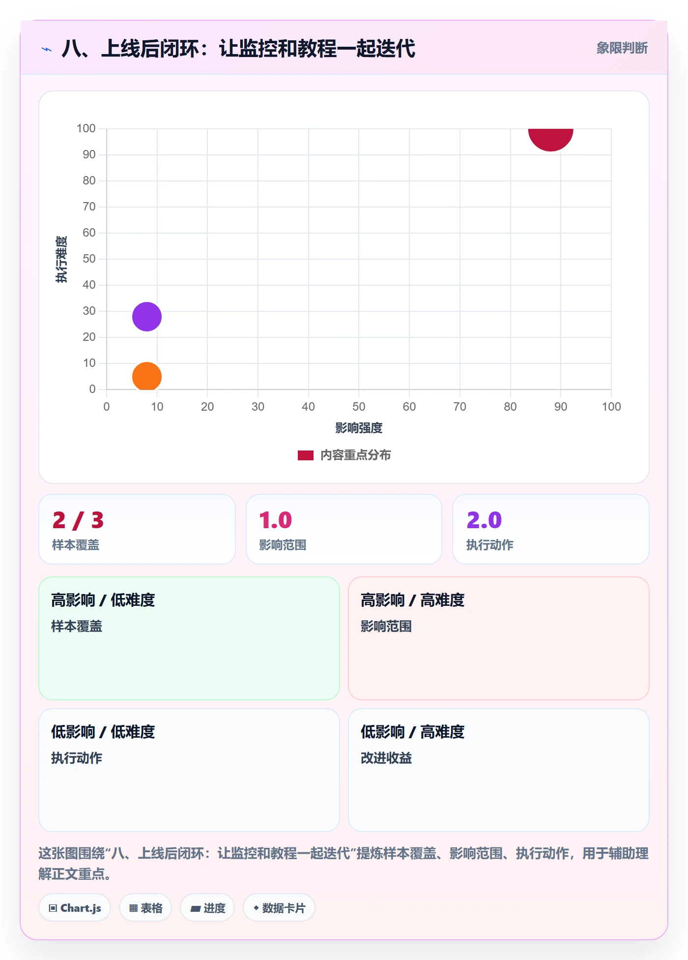 八、上线后闭环：让监控和教程一起迭代