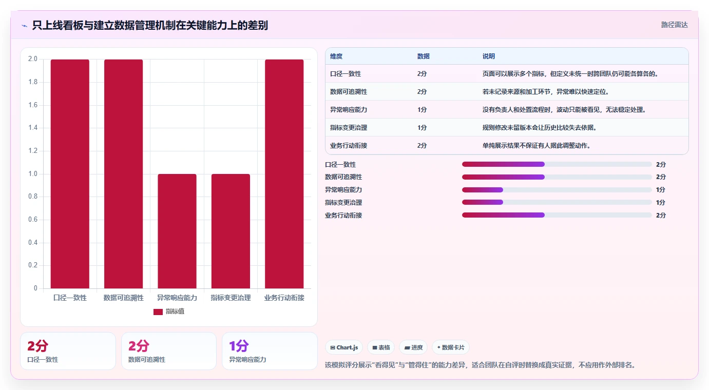 运营数据建设路线：从指标口径到日常管理分几步