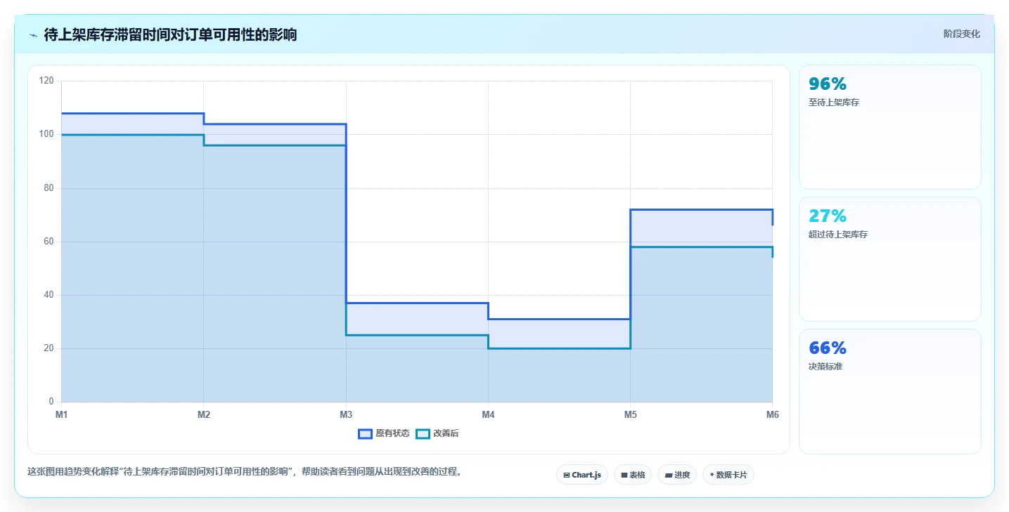 电商仓储管理：电商卖家自查表：入库上架最容易出现的错发漏发