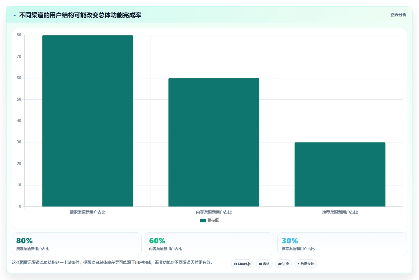 运营数据数据方法：用渠道对比支撑核心功能判断