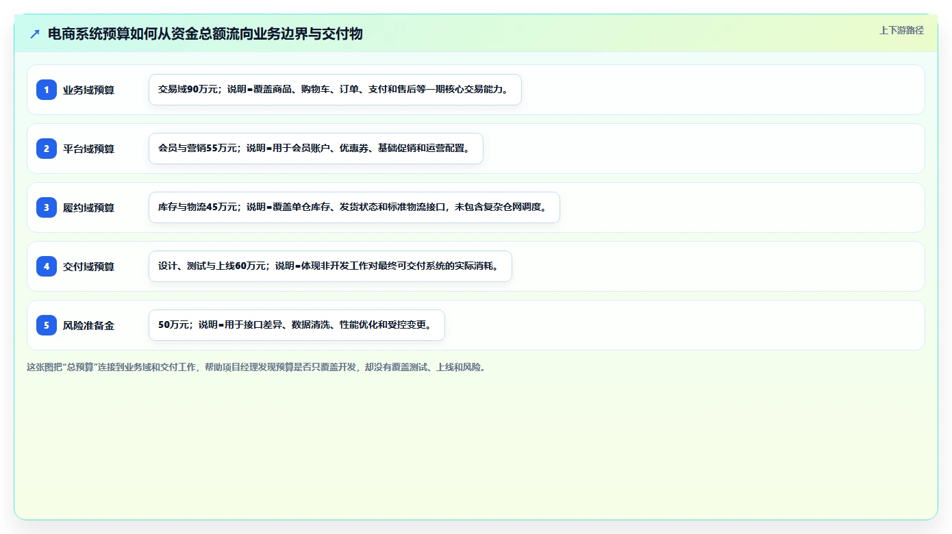 电商系统开发：项目经理标准化教程：用项目预算复制明确项目边界