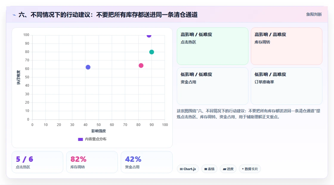 六、不同情况下的行动建议：不要把所有库存都送进同一条清仓通道