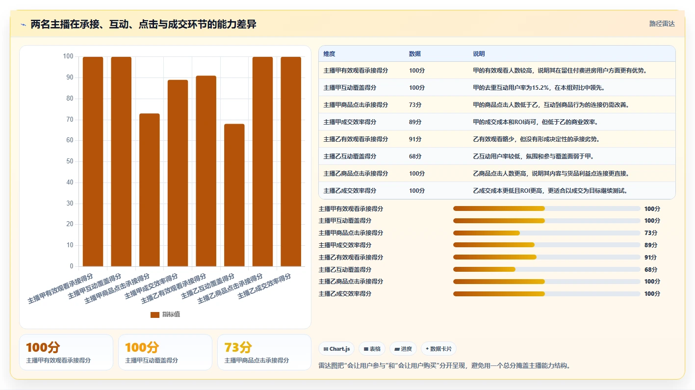 直播数据复盘：主播对比指南：不同互动率方案如何影响优化投流效率