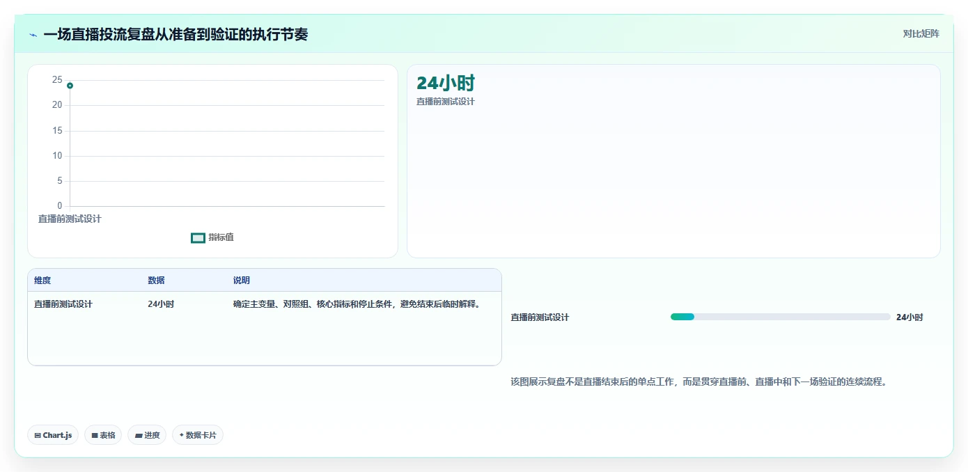 直播数据复盘：数据分析师从数据到行动：用点击率实现优化投流效率