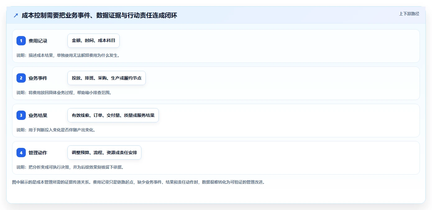 运营数据怎么管？以数据采集为核心的成本控制方案