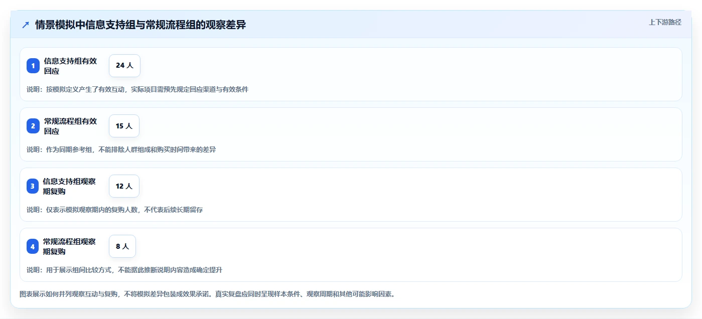 运营数据进阶课：围绕用户分层完善中小商家