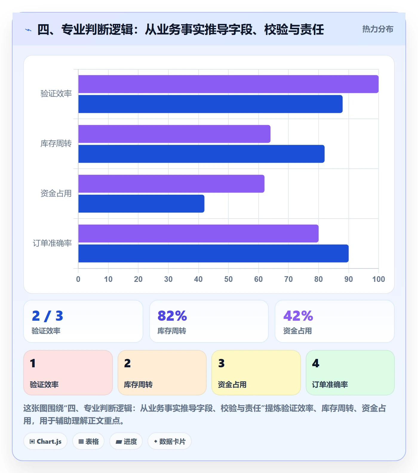 四、专业判断逻辑：从业务事实推导字段、校验与责任