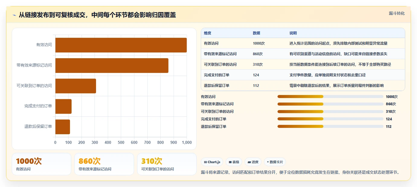 想做好电商数据运营，先掌握实操教程中的渠道归因